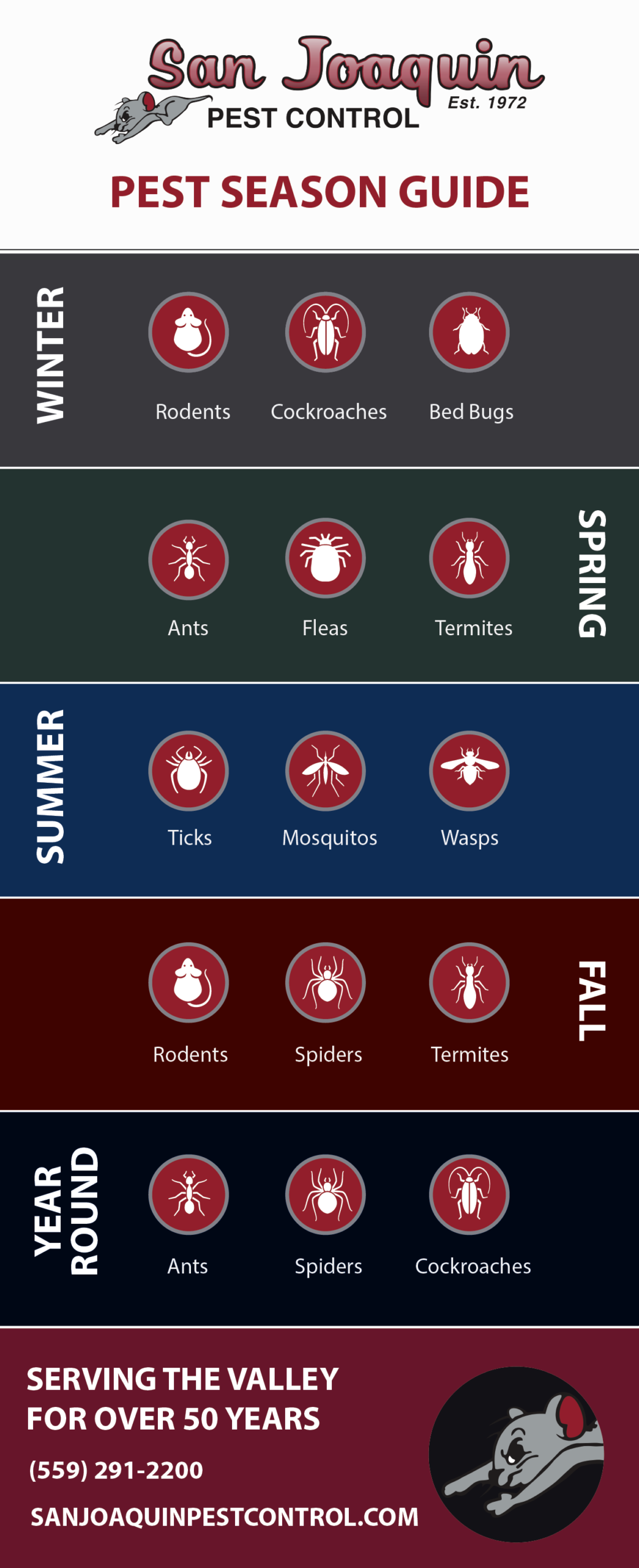 A marketing graphic and seasonal guide from San Joaquin Pest Control. It features the company's cartoon mouse mascot and logo at the top and bottom. Sections with unique dark background colors are listed for each season:

